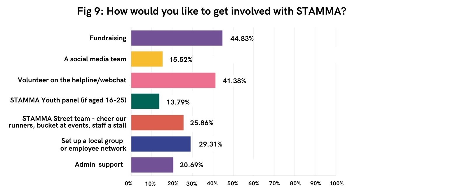 A bar graph showing what activities survey respondents would like to get involved with