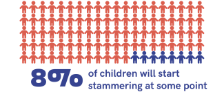 An infographic showing 100 figures, 8 of them shaded differently to the rest. Underneath is the text '8% of children will start stammering at some point