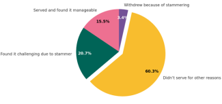A pie chart