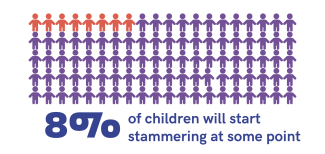 An infographic showing 100 figures, 8 of them shaded differently to the rest. Underneath is: '8% of children will start stammering at some point