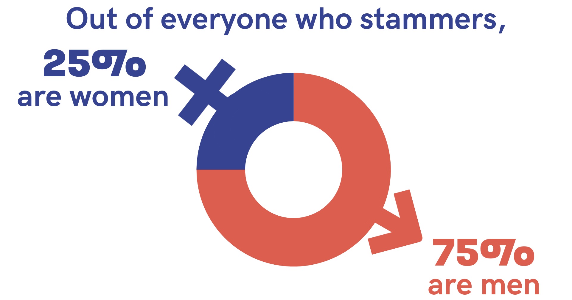 An infographic showing a pie chart, under text saying 'Out of everyone who stammers, 25% are women, 75% are men'.