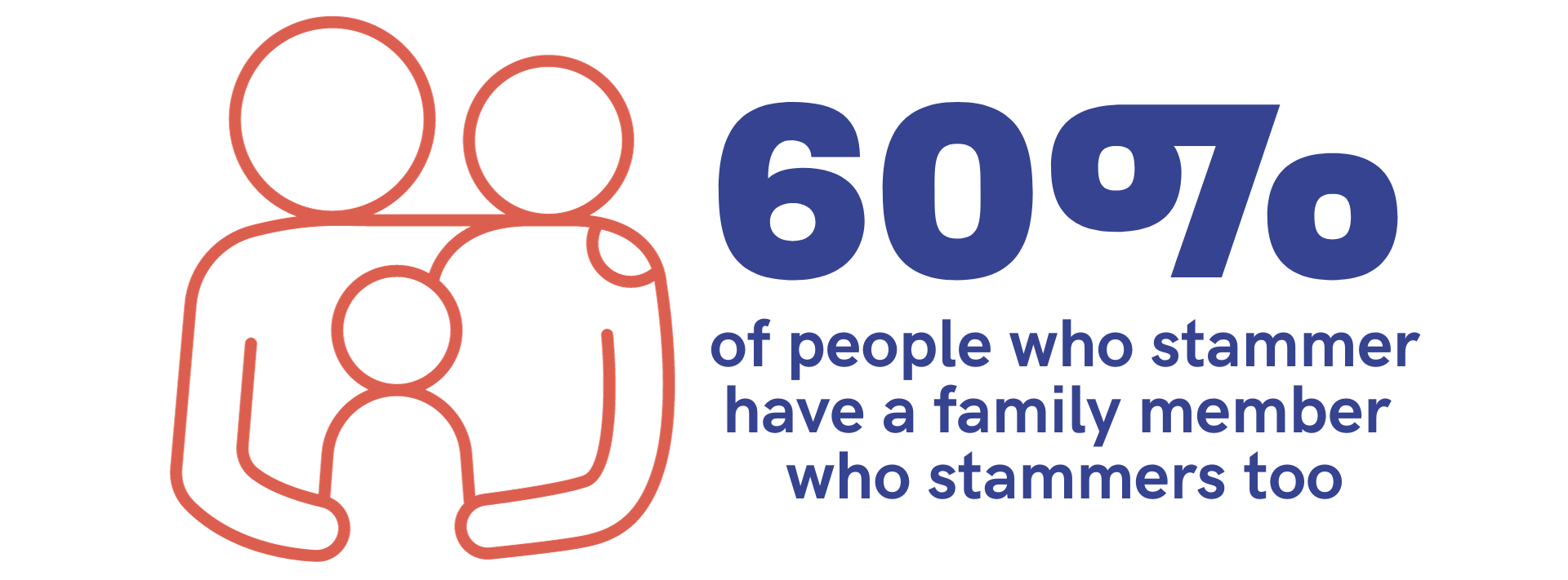 An infographic showing a line drawing of two parents holding an infant child, next to the text '60% of people who stammer have family member who stammers too'.