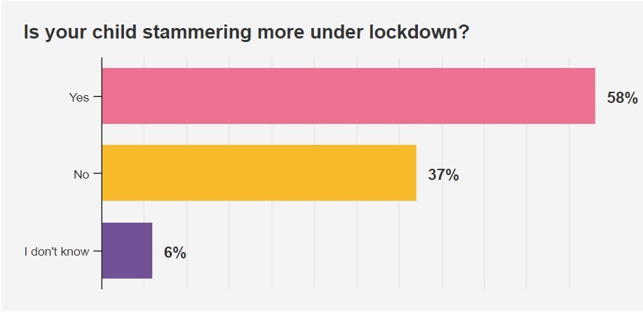 Bar chart showing answers for 'Is your child stammering more under lockdown?' 