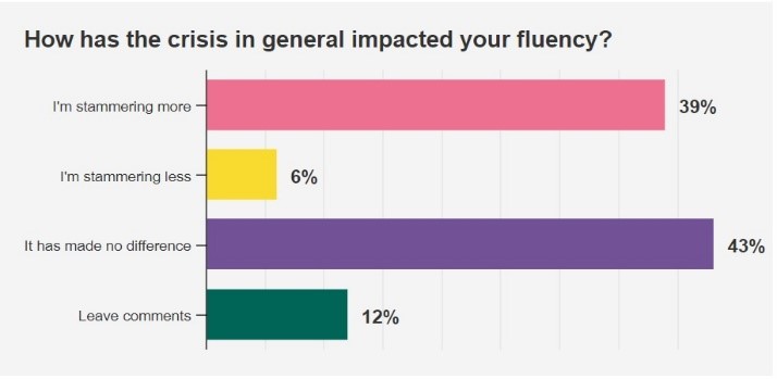 Bar chart showing answers for 'How has the crisis in general affected your fluency?'
