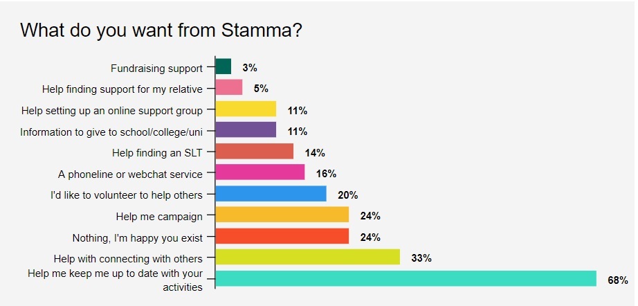 Bar chart showing answers for 'What do you want from Stamma?'