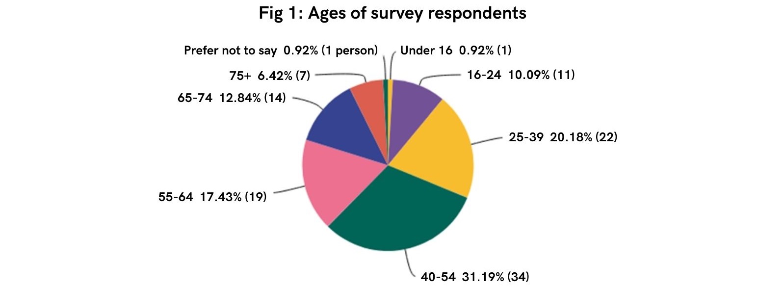 A pie chart showing ages of STAMMA survey 2021 respondents