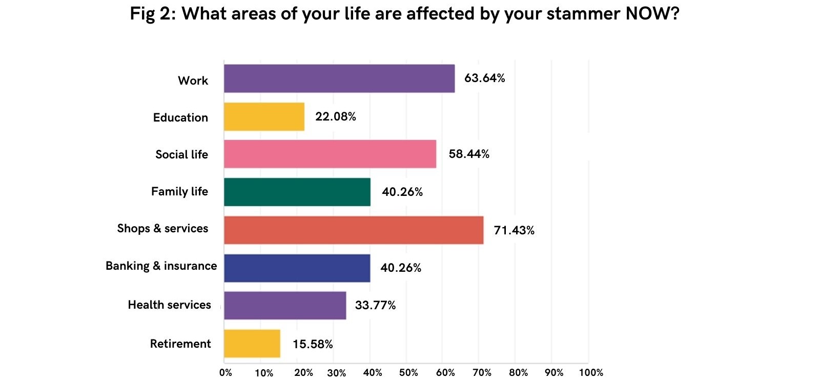 A bar graph showing areas of life affected by stammering from the 2021 survey respondents