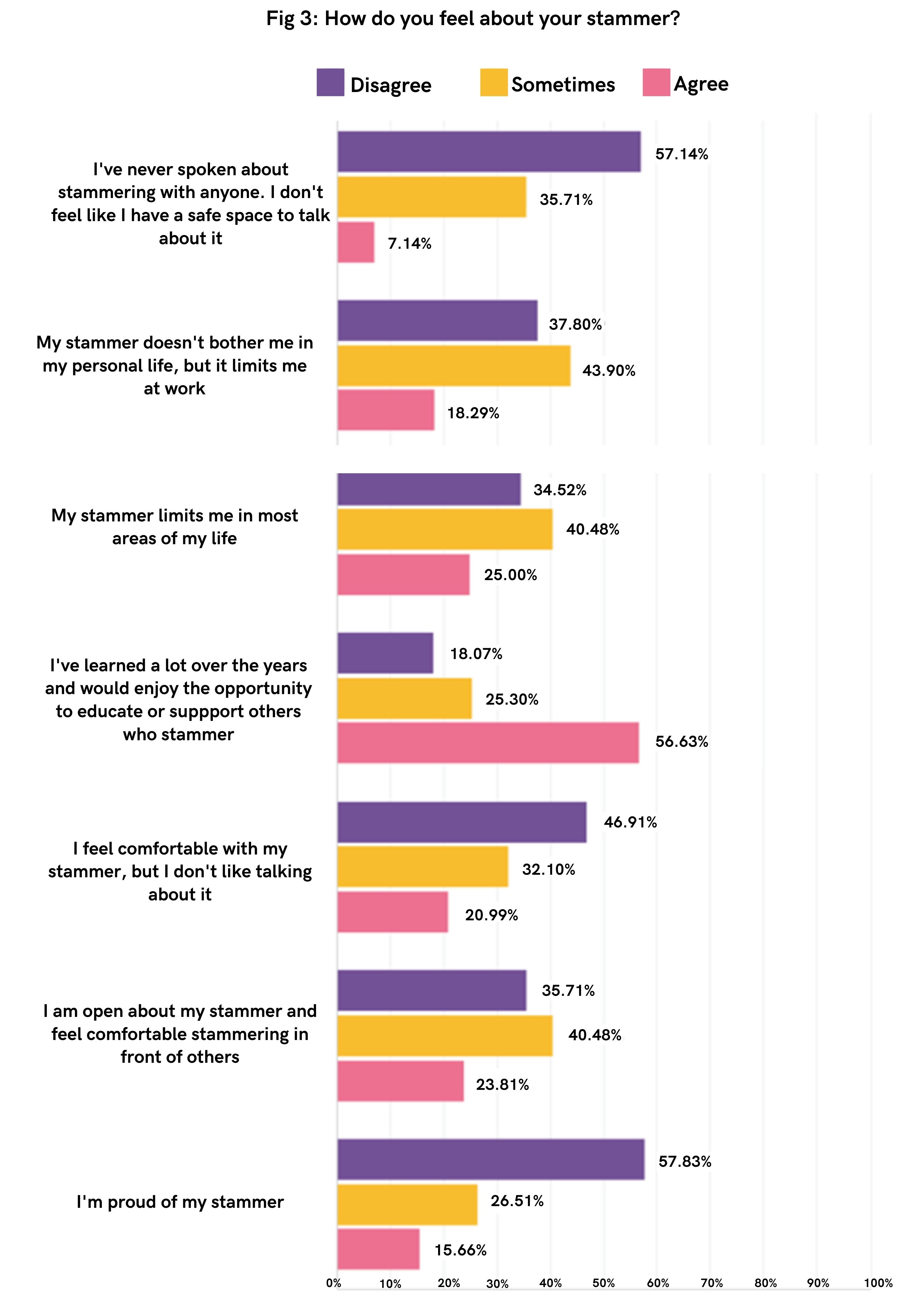 A bar graph showing how people feel about their stammer, from the 2021 survey respondents