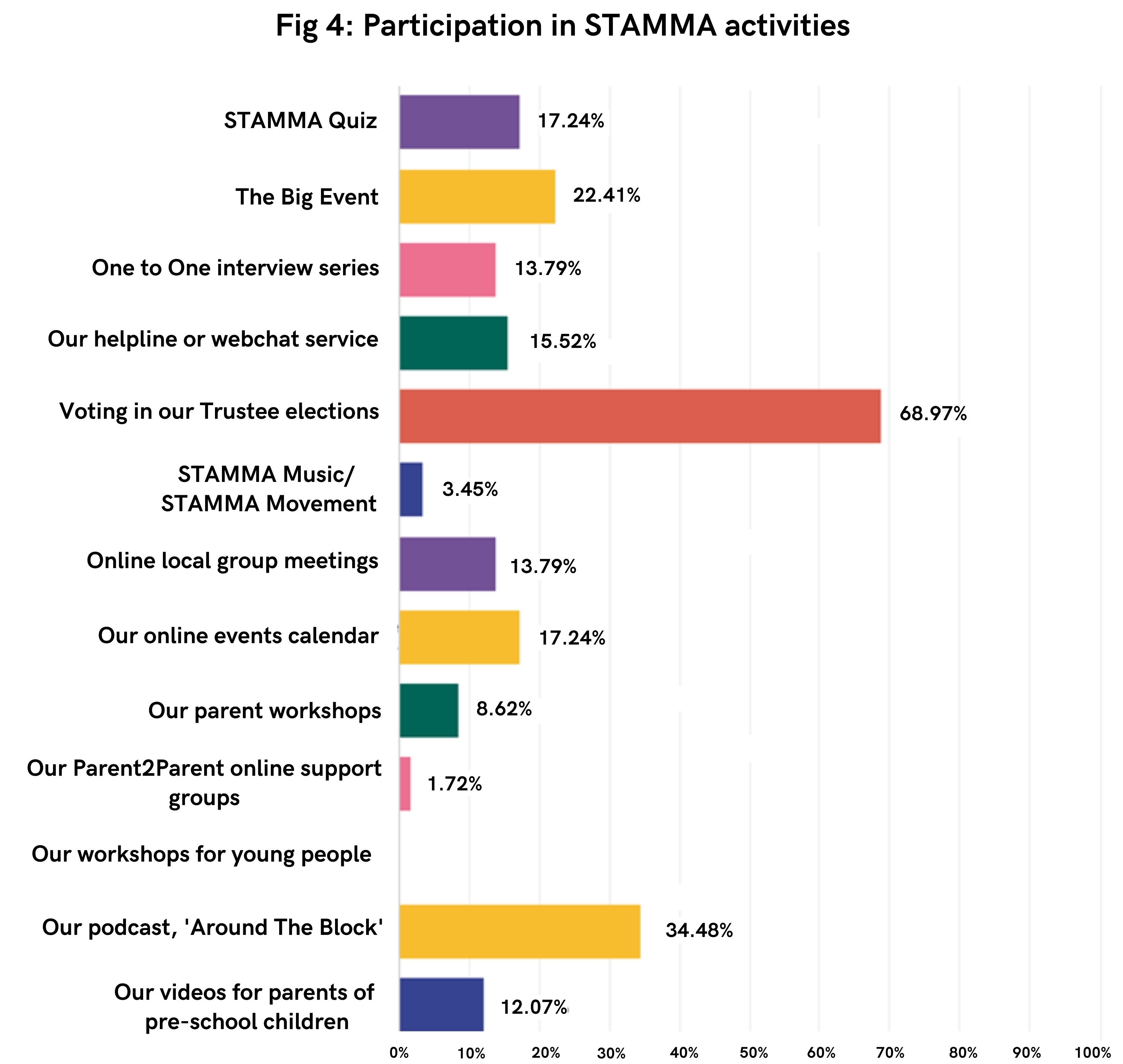 A bar graph showing what STAMMA activities respondents took part in