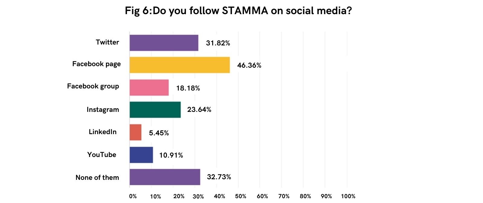 A bar graph showing how survey respondents followed STAMMA on social media