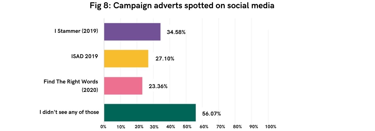 A bar graph showing how many survey respondents saw a STAMMA campaign